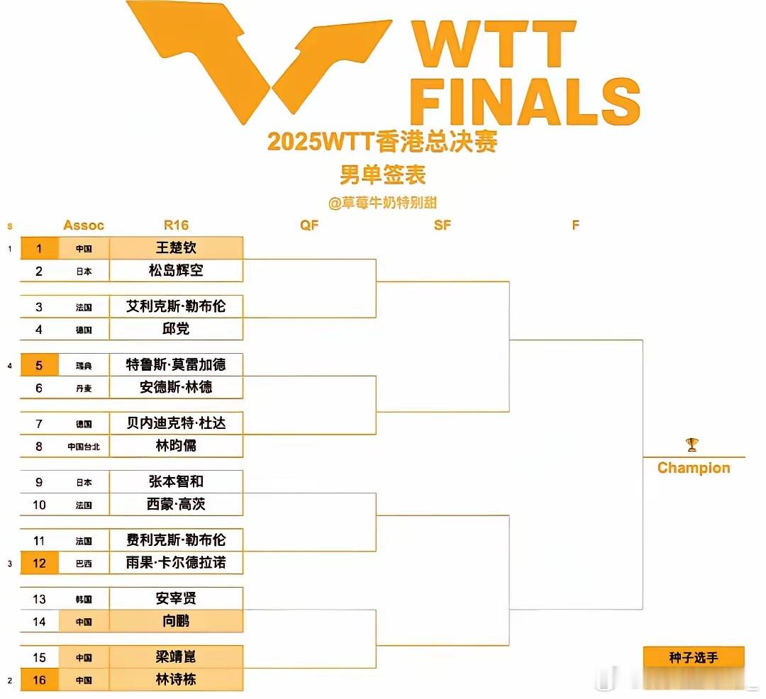香港总决赛签表出炉：王楚钦下下签又是独守半区，林诗栋首轮遇梁靖崑！不得不说香港总