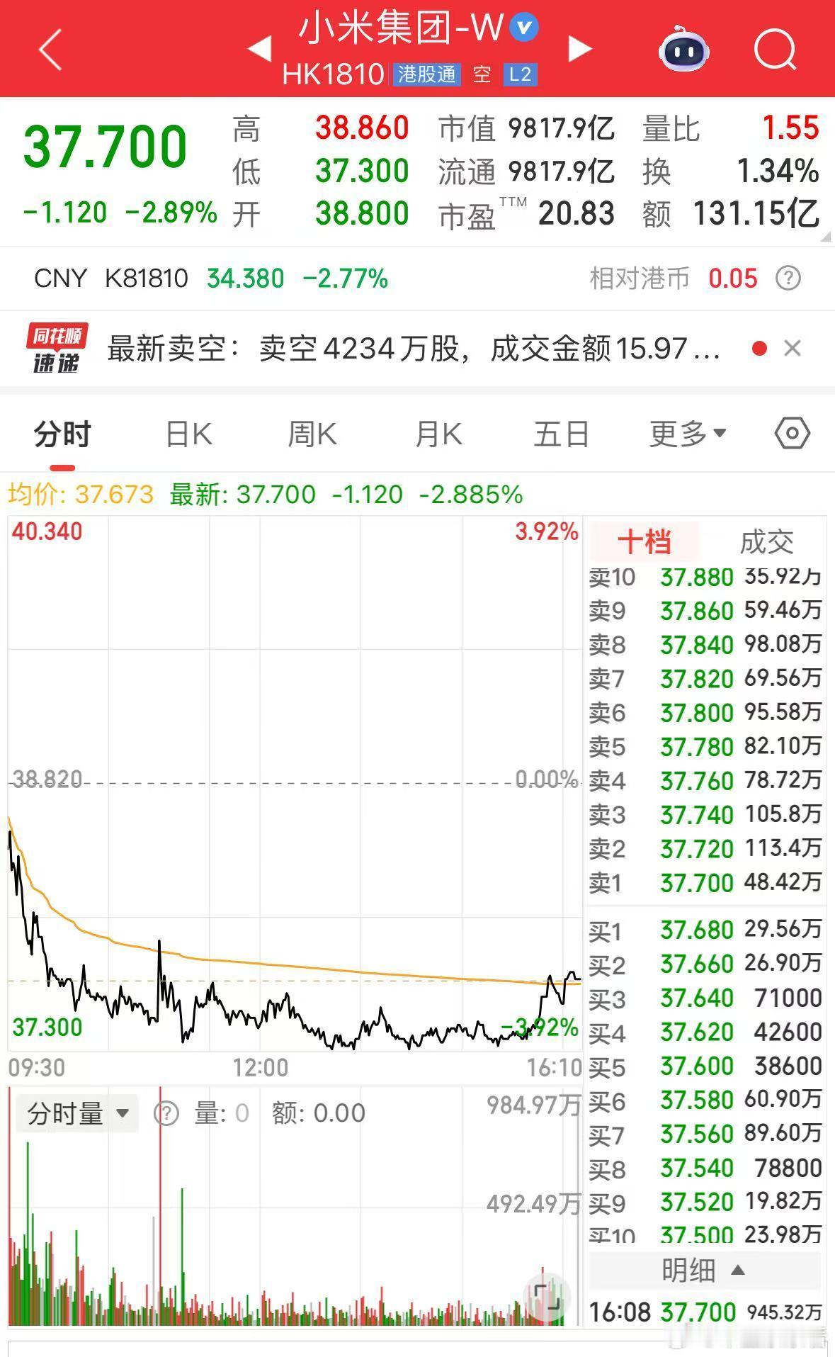 小米集团Q3狂赚113亿，股价却大跌小米集团在披露超预期第三季度财报后，股价不仅