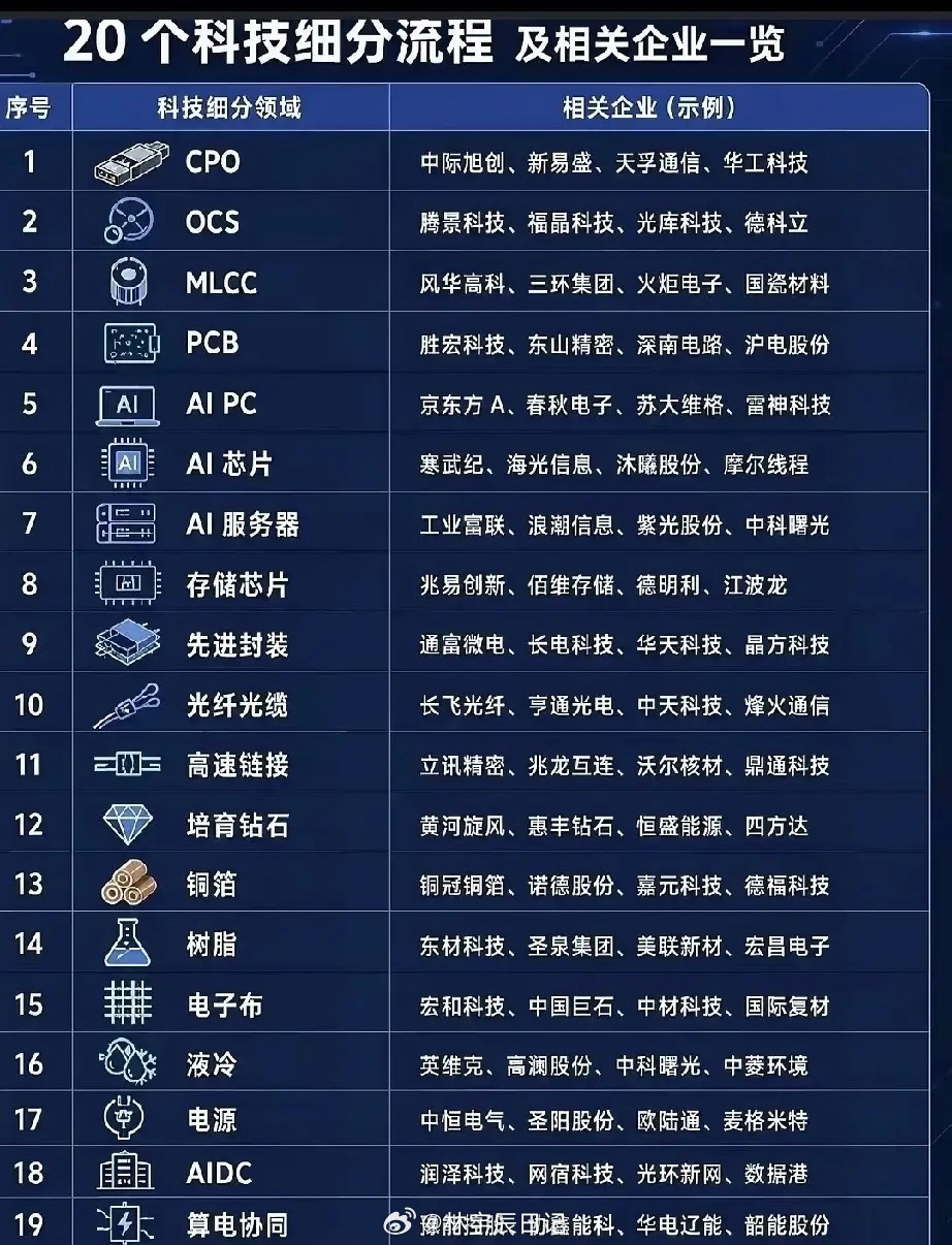 20条科技细分赛道全景梳理，读懂高位分歧下的结构性机会隔夜外围科技板块集体大幅回