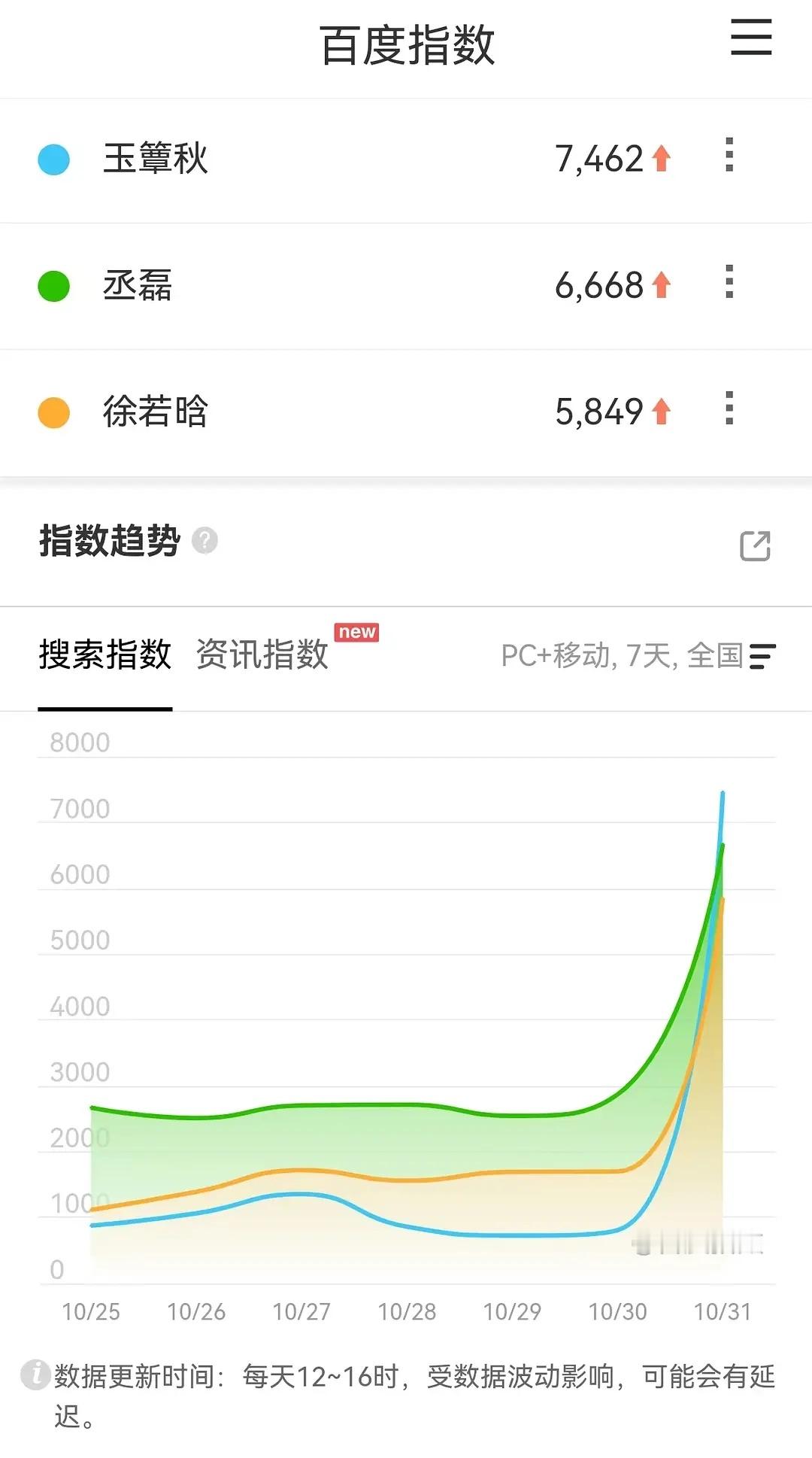 玉簟秋昨天开机，百指居然这样？？ ​​​
