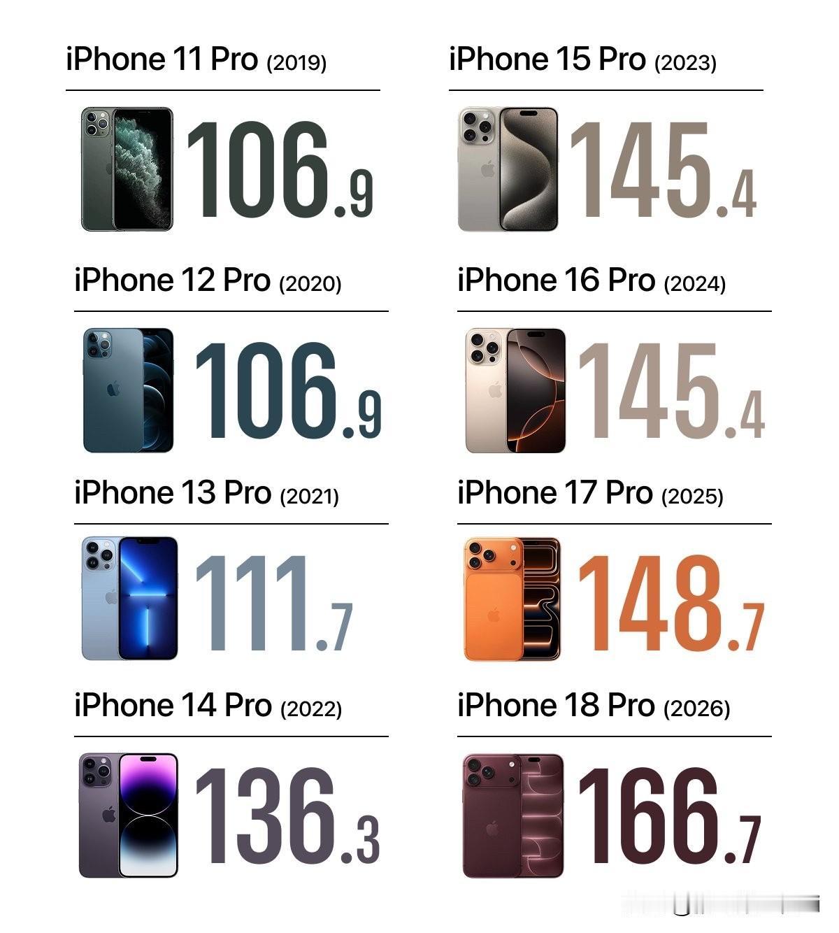 6年前106.9克，明年166.7克，苹果用七代机型，悄悄给你的手腕加了近六成负