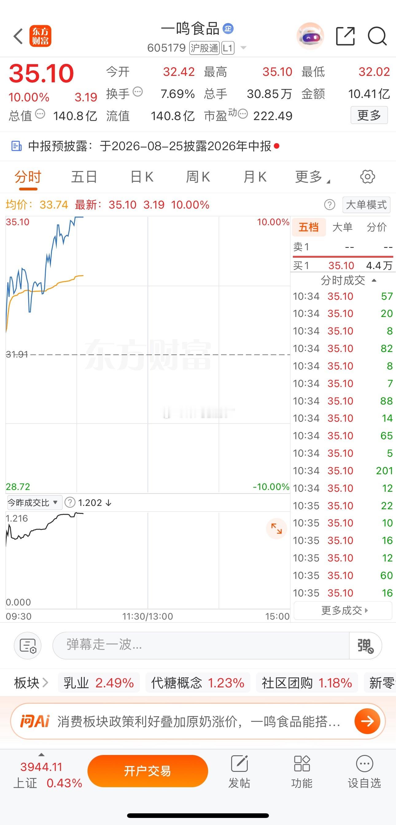 今天早盘股份一鸣食品涨停，恭喜介入的真爱粉收获涨停板，点赞点起来！ 