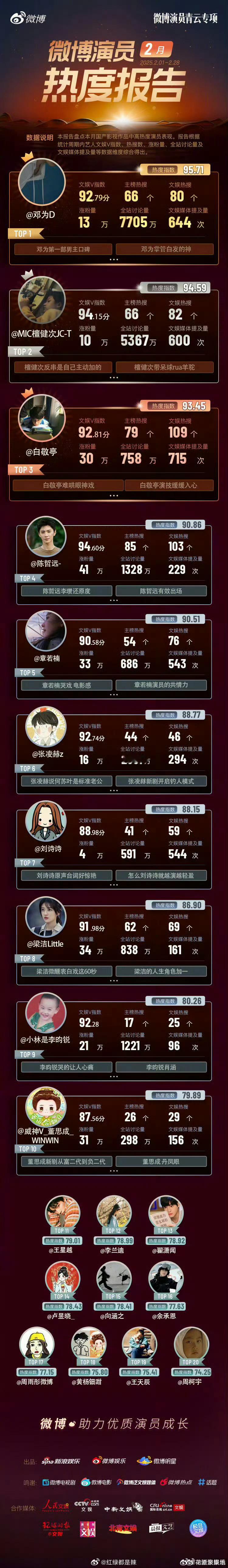 2月微博热度前十:邓为，檀健次，白敬亭，陈哲远，章若楠，张凌赫，刘诗诗，梁洁，李