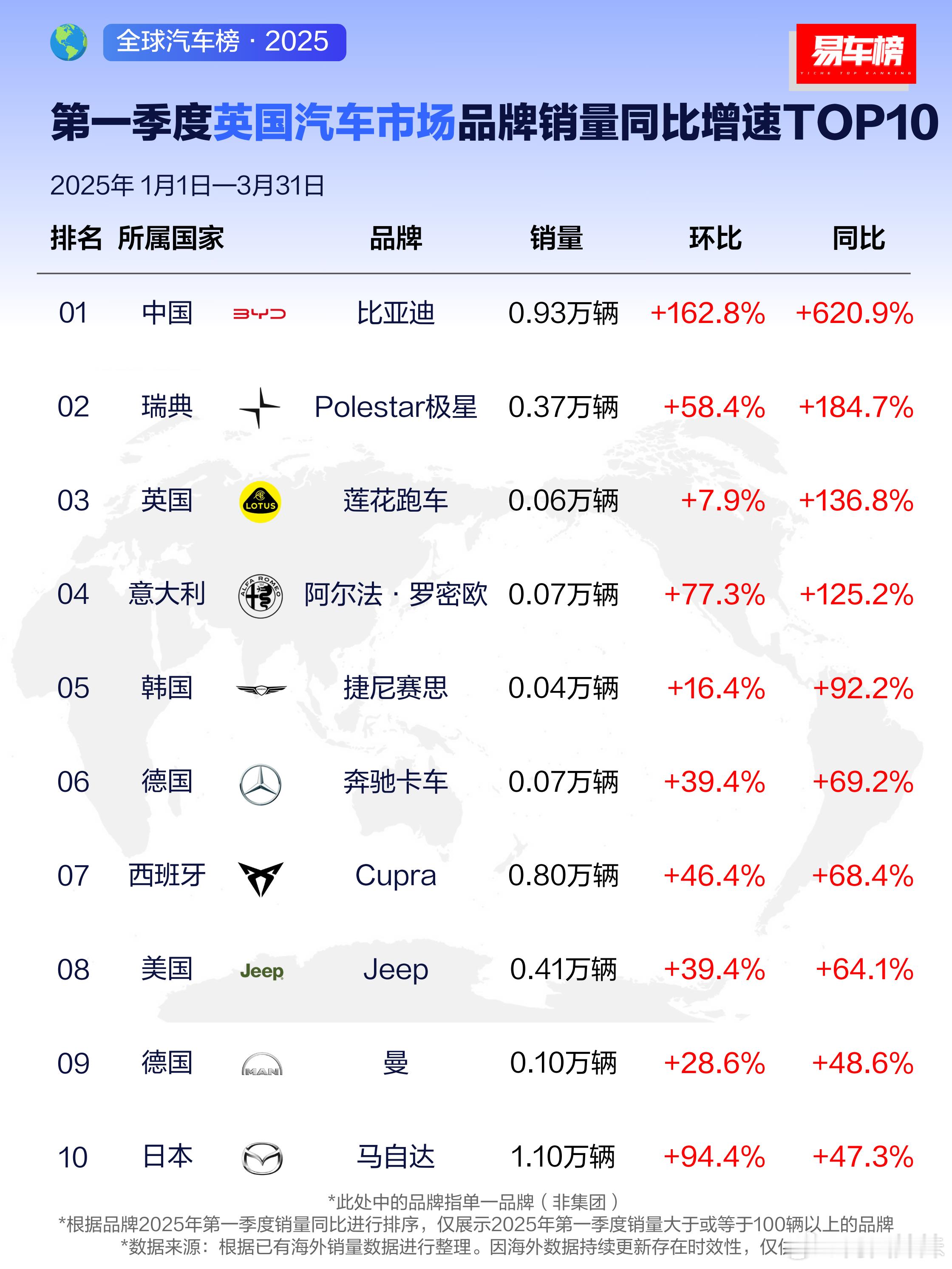 比亚迪太给力了吧！2025年一季度，比亚迪在全球多个市场均有不俗的销量表现。比亚