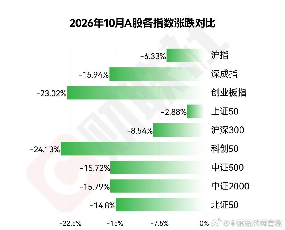 10月A股收官宁德时代月线3连阴【收评：A股10月收官！双创指数均跌超23% 工