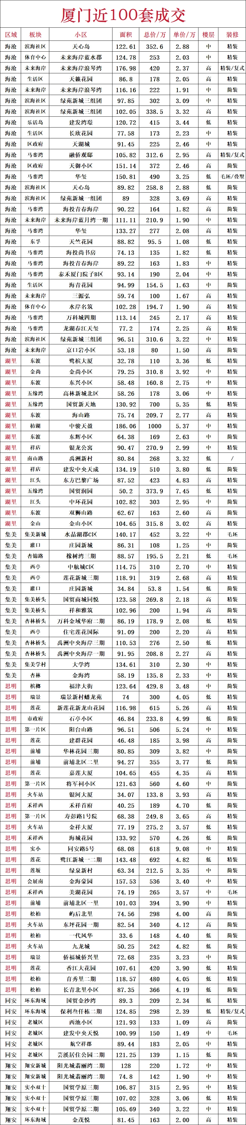 厦门近100套成交