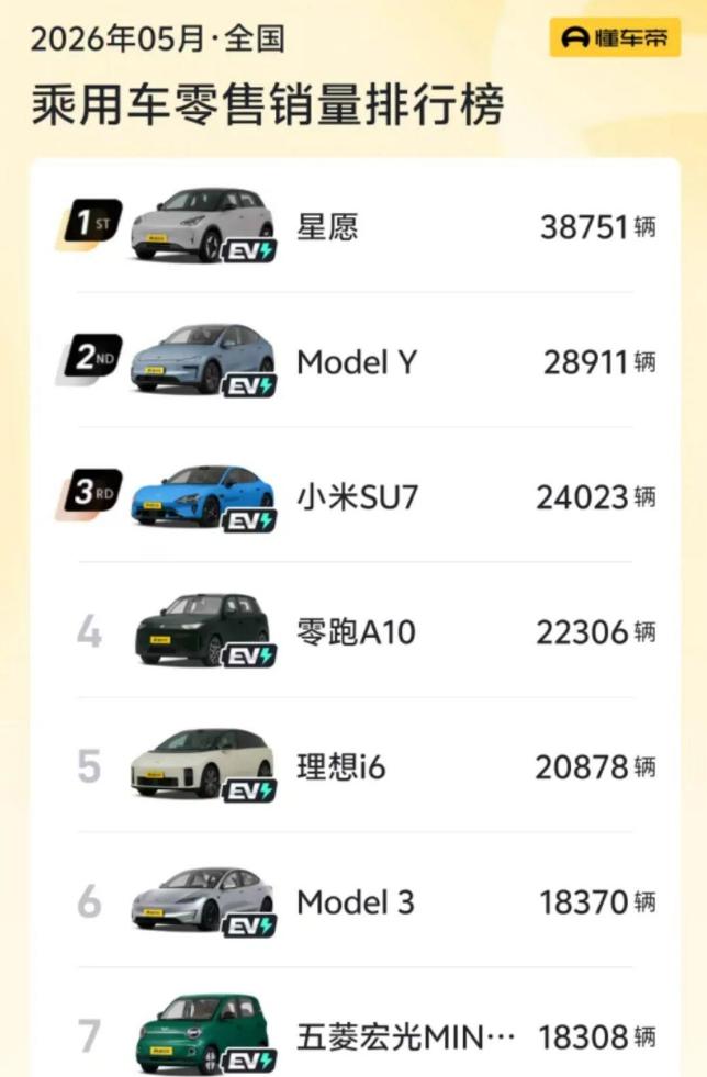 5月汽车销量前十已无燃油车！5月新能源零售渗透率达62.9%，创历史新高
在懂车