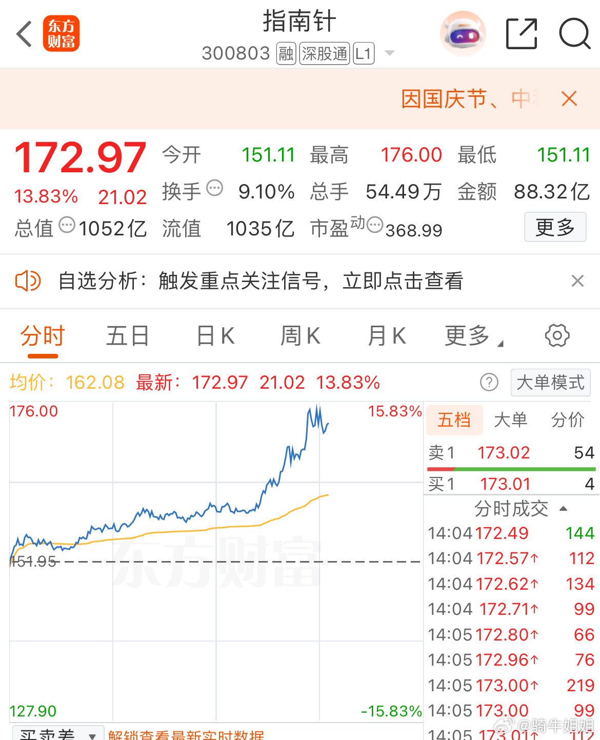 持有一个礼拜可算迎来了大涨 ​​​