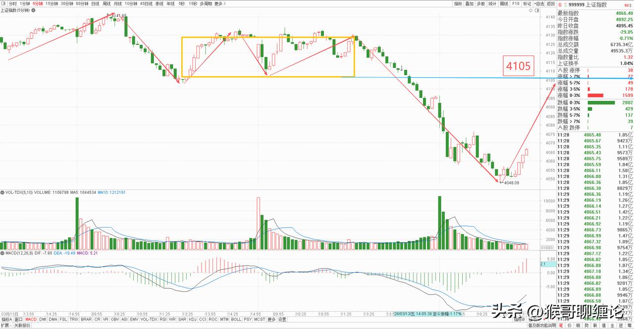 上午大盘低开低走，缩量回调，一举打到短线关键位4050点，这个位置上周我们持续强
