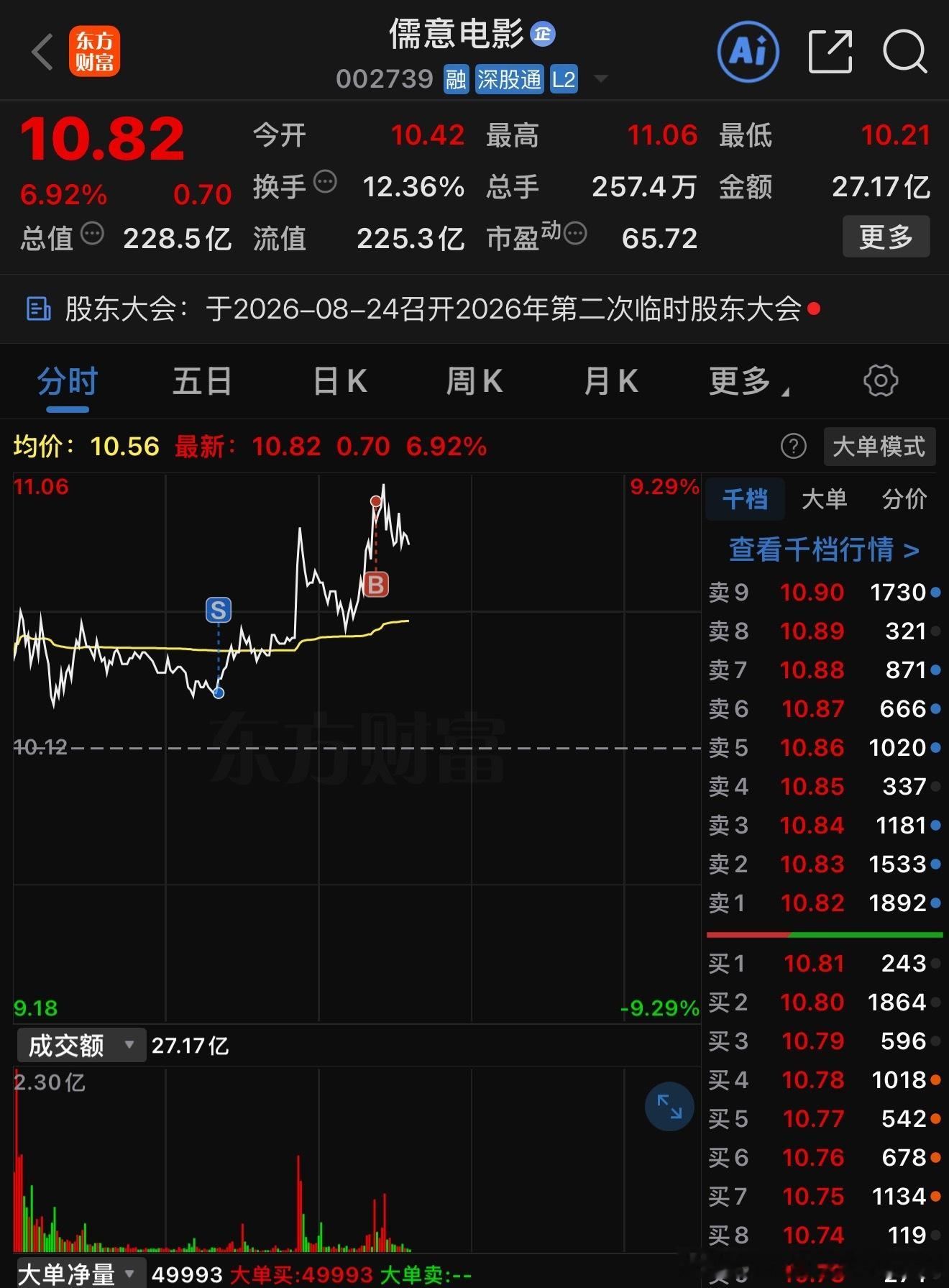 又表演SB了…虽说只买了一点点娱乐，这反向操作时间点也选的太准了吧… 