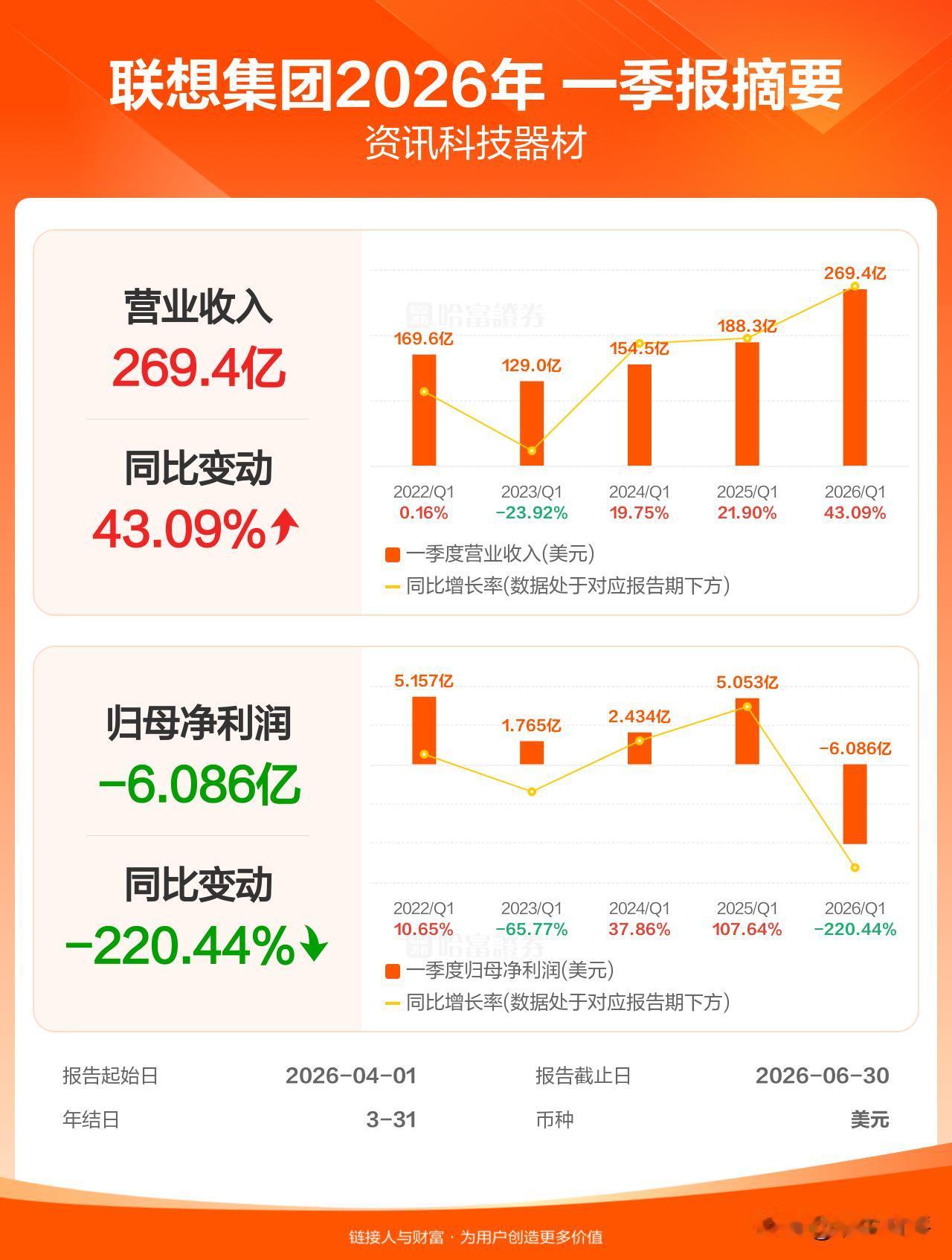联想集团港股今天大涨20.18%！
联想集团今天午间发布了2026年第一财季财报