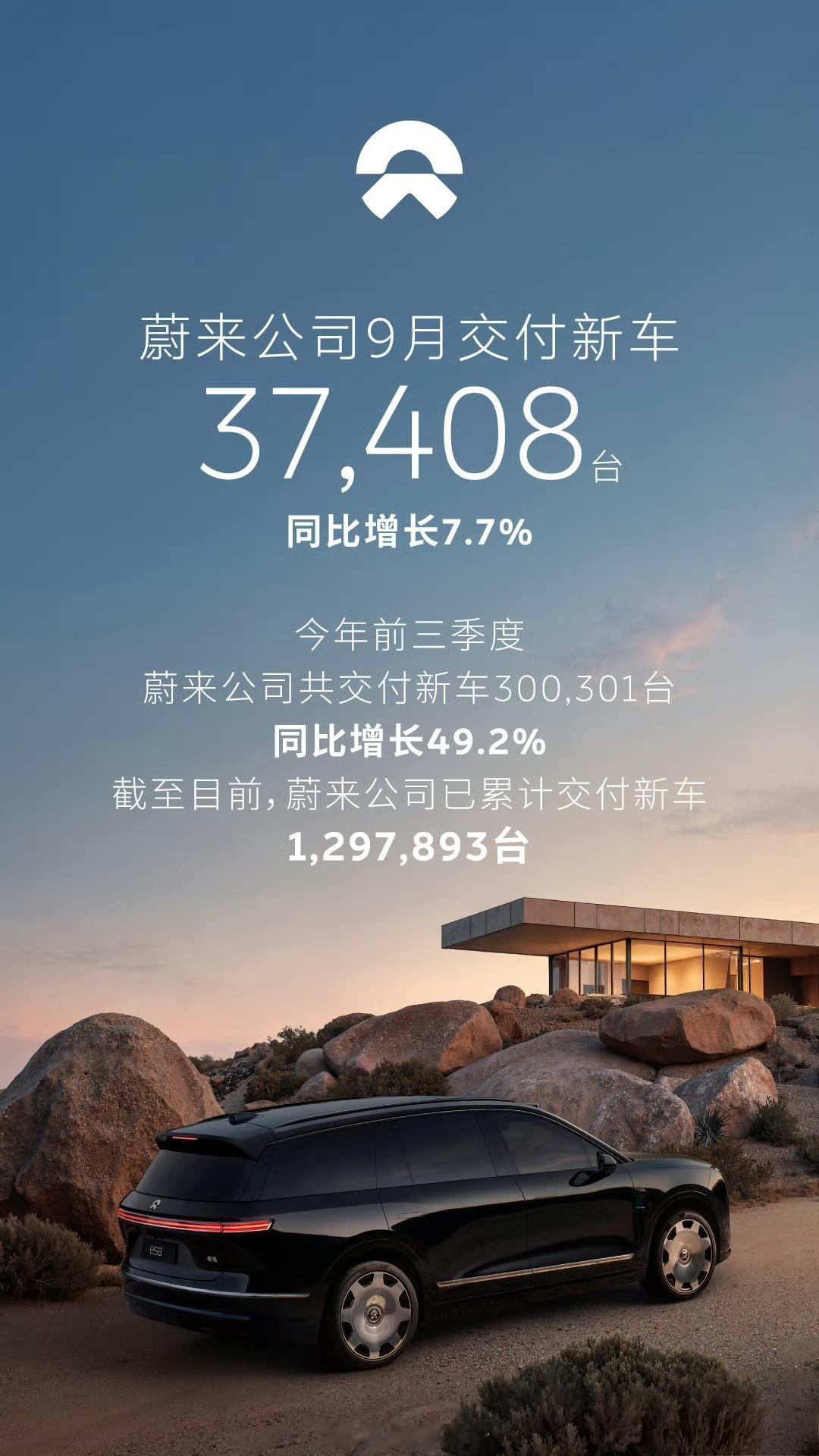 蔚来九月交付37408台，前三季度累计超过30万台，同比增长49.2%。蔚来ES