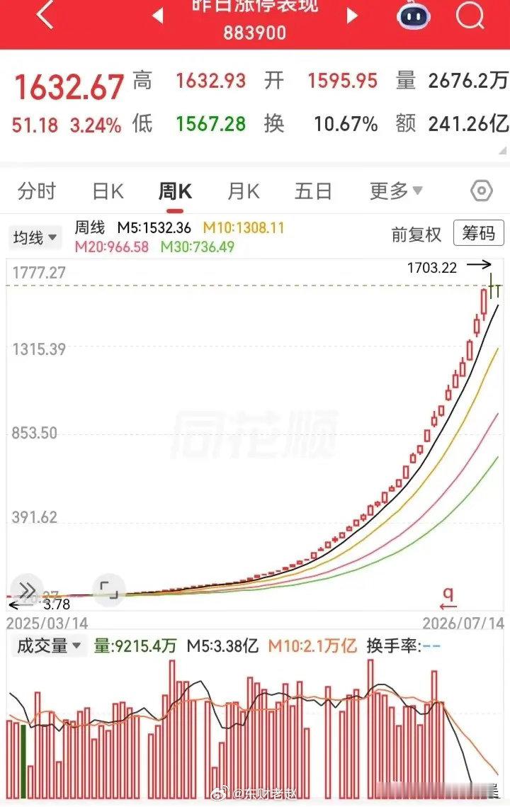 这简直就是梦幻走势！一直创新高，都快飞到天上了。可惜的是买不了，不然一年轻松翻1