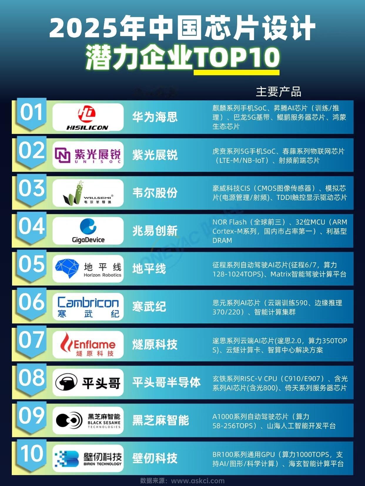中国最有潜力的10家芯片企业！将来对抗英伟达、英特尔、高通就靠他们了人工智能﻿ 