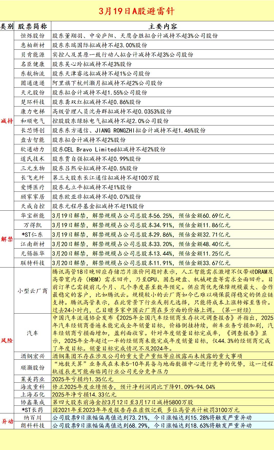 2026.3.19 A股拟减持，解禁，严重异动，风险警示