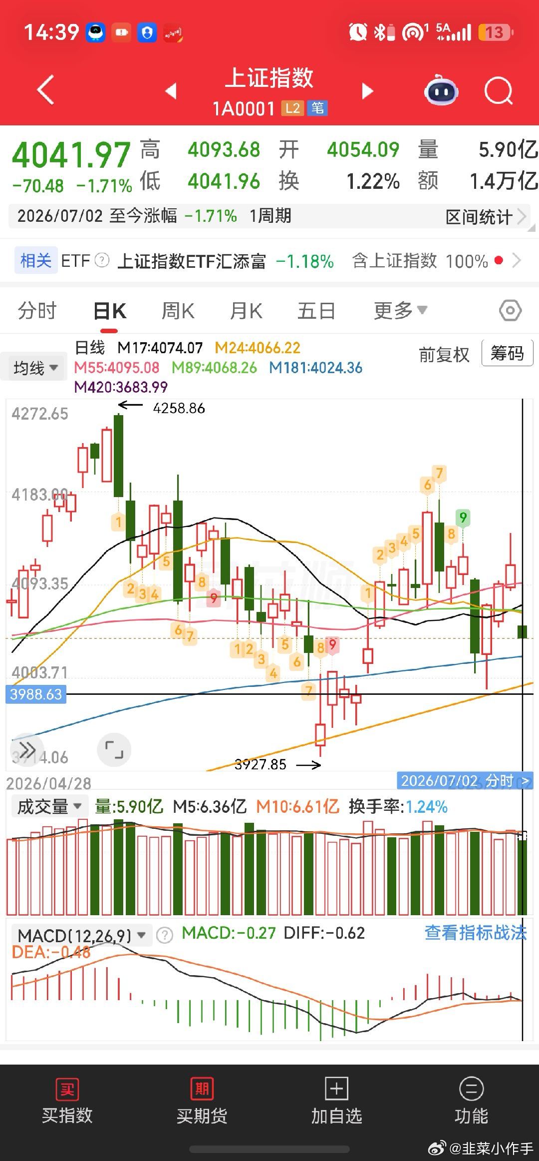 今天的大跌，之前就说了，明天会不会惯性跌一下破4000？有可能，但是还是那句话，