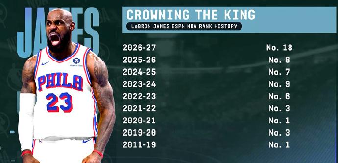 ESPN每个赛季开始前都会盘点百大球星；

2011 至 2019 赛季，勒布朗
