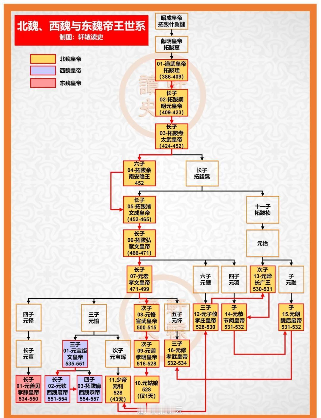 《西魏书》以西魏为正统，因此将孝武皇帝元修列为西魏第一位皇帝，第二位是文皇帝元宝