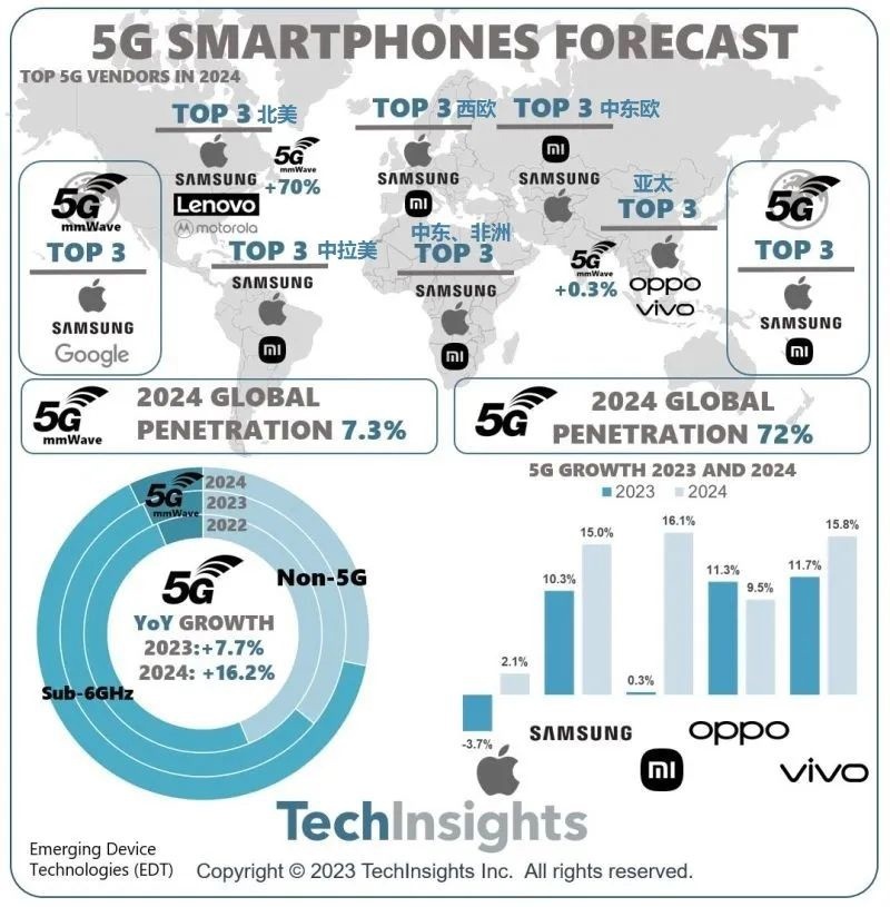 TechInsights：2024 年全球 5G 智能手机渗透率将达到 72%调