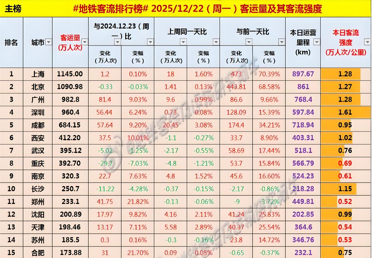 重庆轨道交通涨价，对客流量的影响有多大？

看到有网友发出了一张对比图，自从重庆