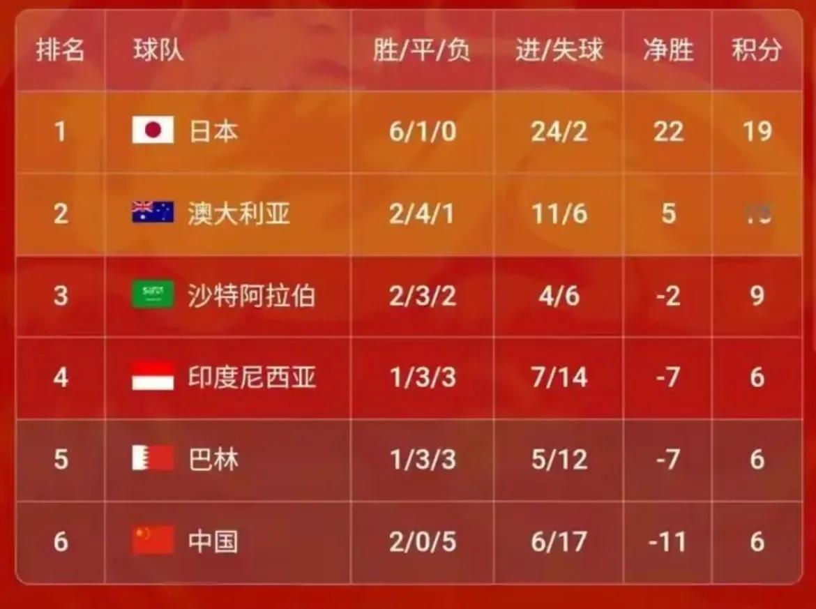 少丢球！少丢球！少丢球！重要的事情说三遍！
目前国足小组垫底，在同样积6分的情况