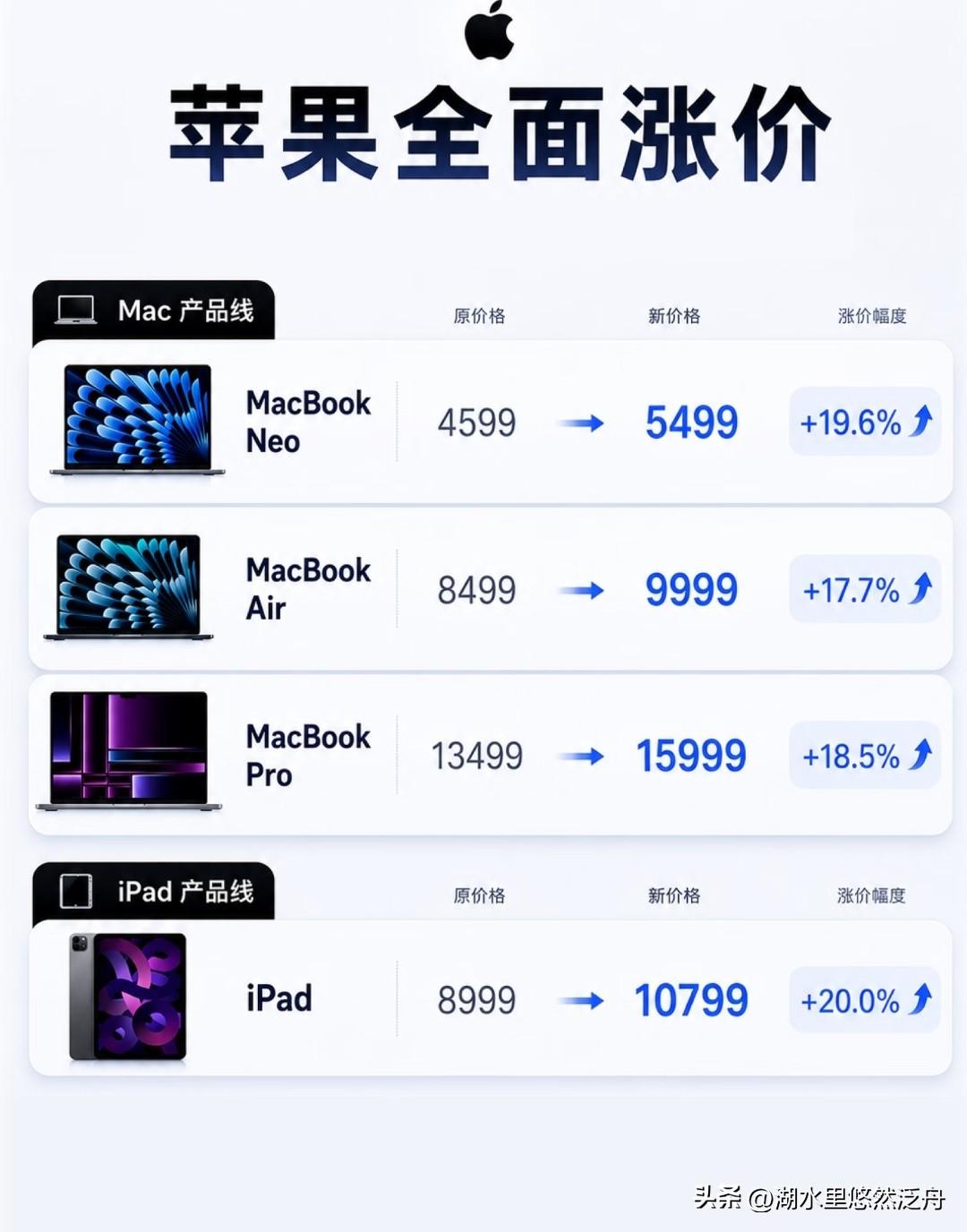 涨价和我没关系
因为买不起