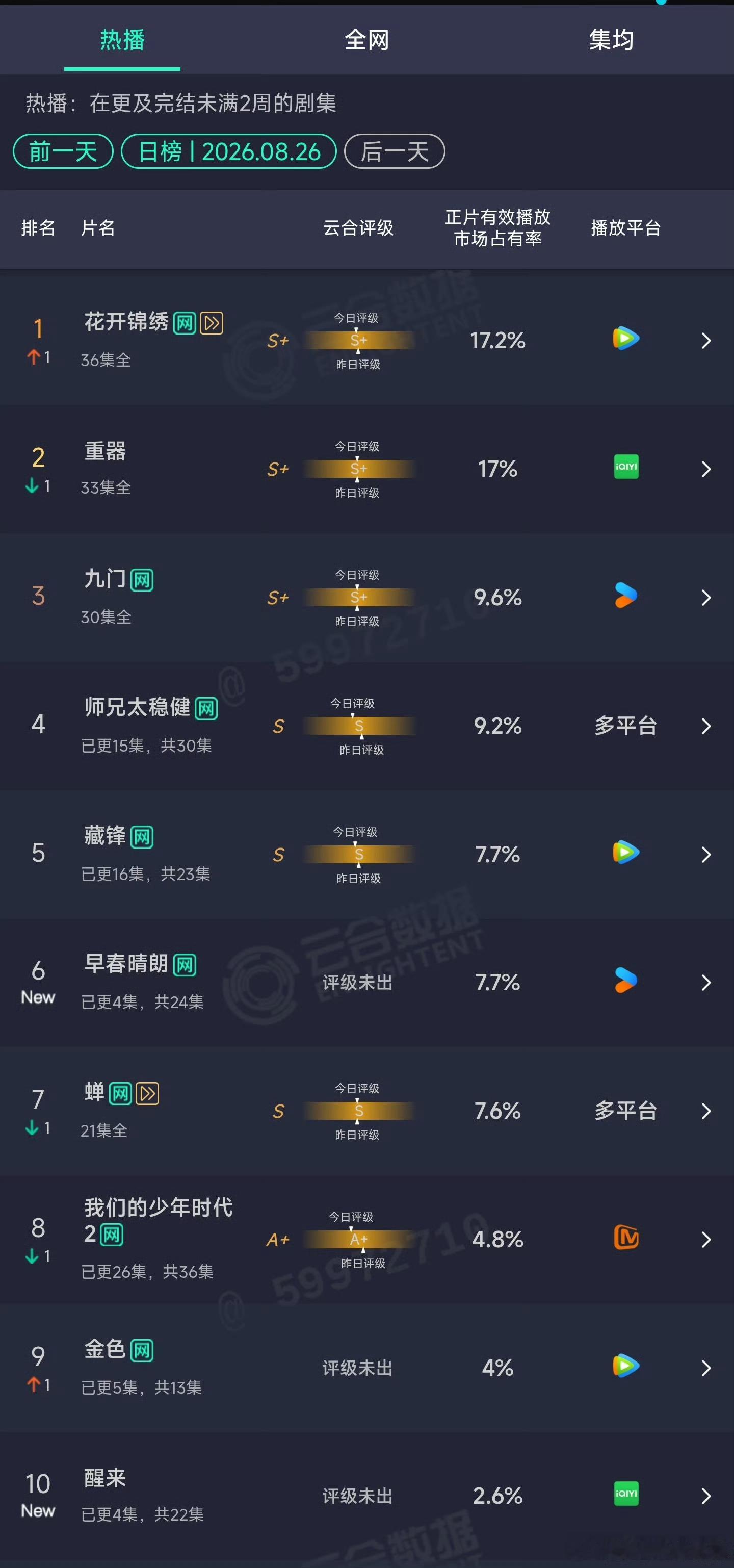 我们的少年时代2第一天还很好 到后面就这样红黑俱灭[鲜花][鲜花] ​​​