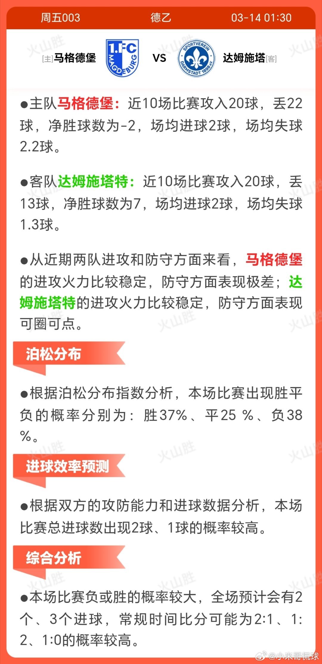马格德堡VS达姆施塔马格德堡积分榜第18位，保级压力巨大。近期10场4胜6负，状