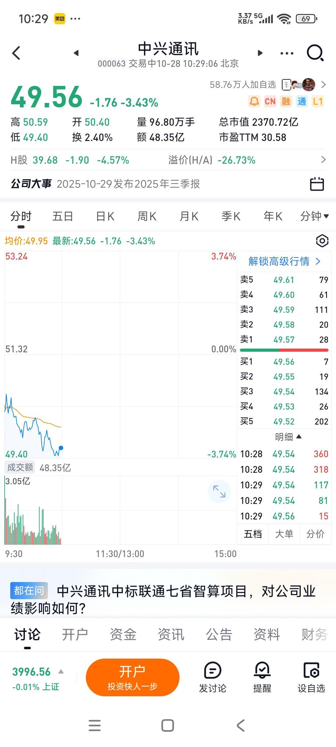 中兴通讯前一小时成交量达到了50亿，跌幅超3个点，算是放量大跌...
今天晚上它