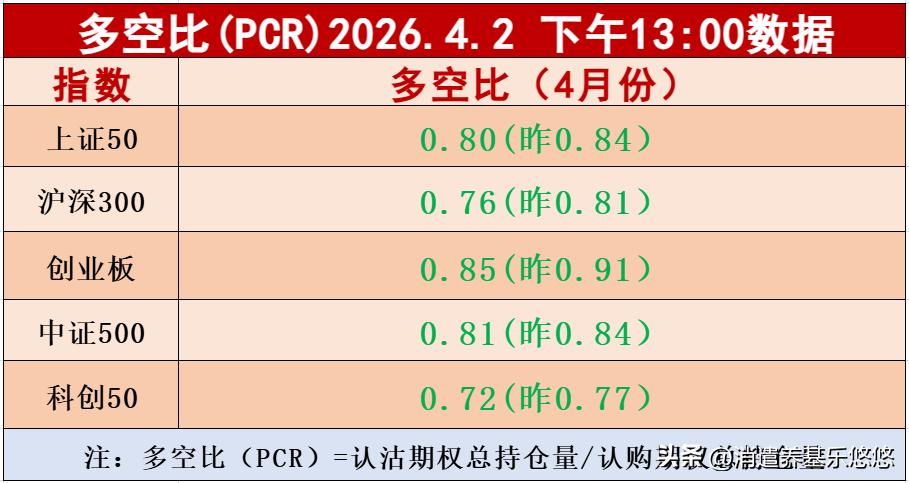 2点板块多空比数据都在下降，但是都在0.7以上，距离0.6以下还有不少距离，但是