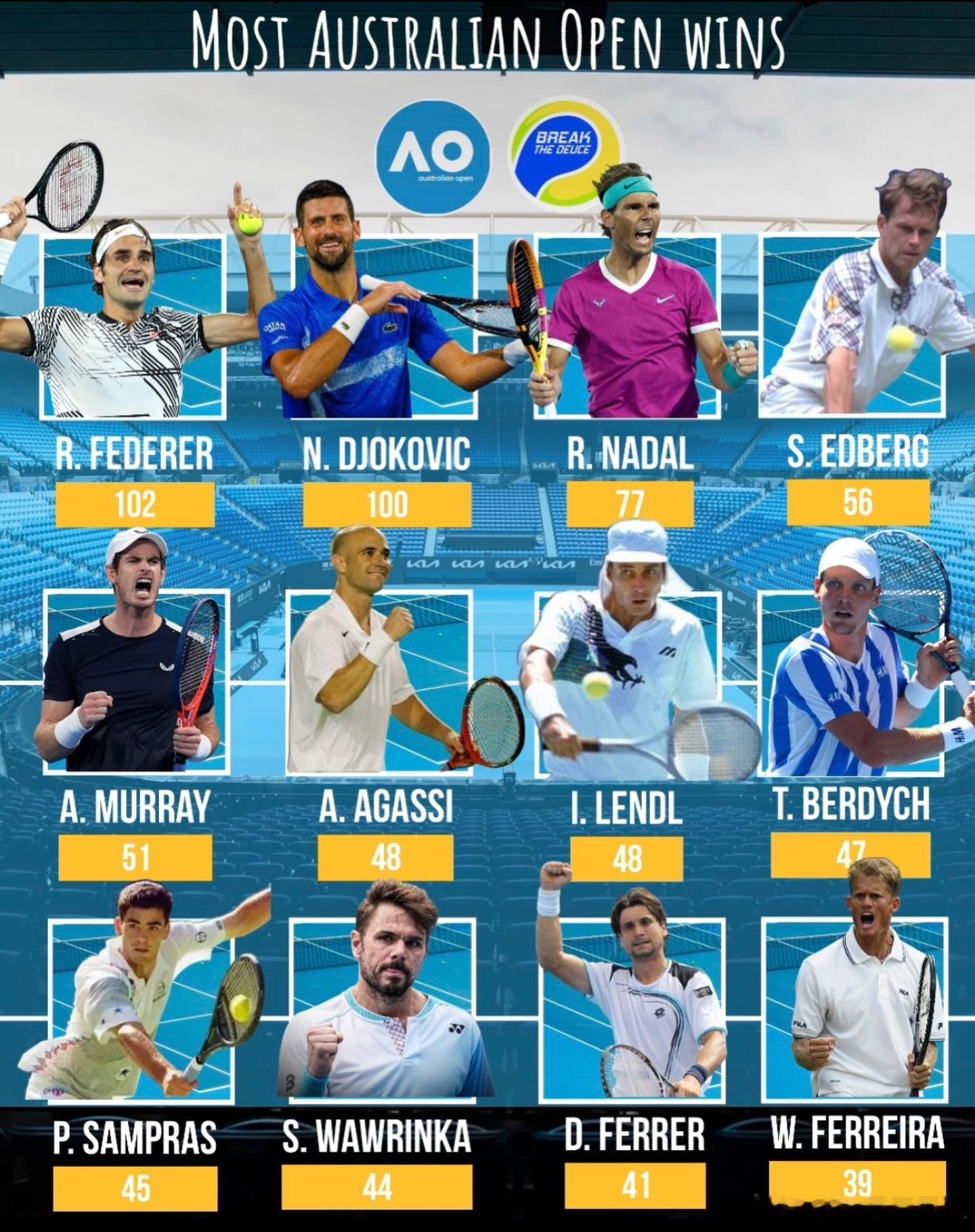 澳网获胜场次历史排名德约科维奇昨天刚刚在澳网取得了第100胜，这是个了不起的成绩