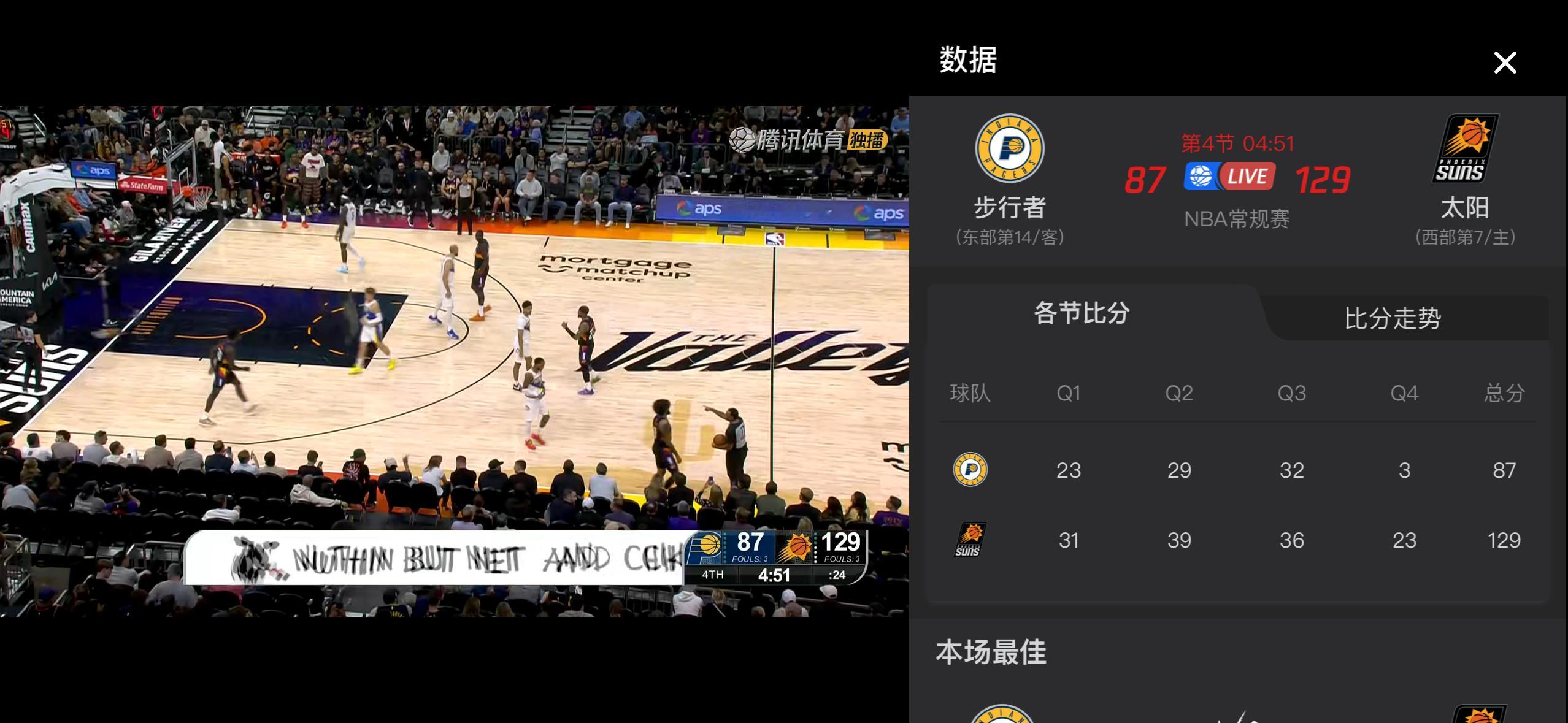 太阳队5连胜了，末节步行者打7分钟得了3分。 