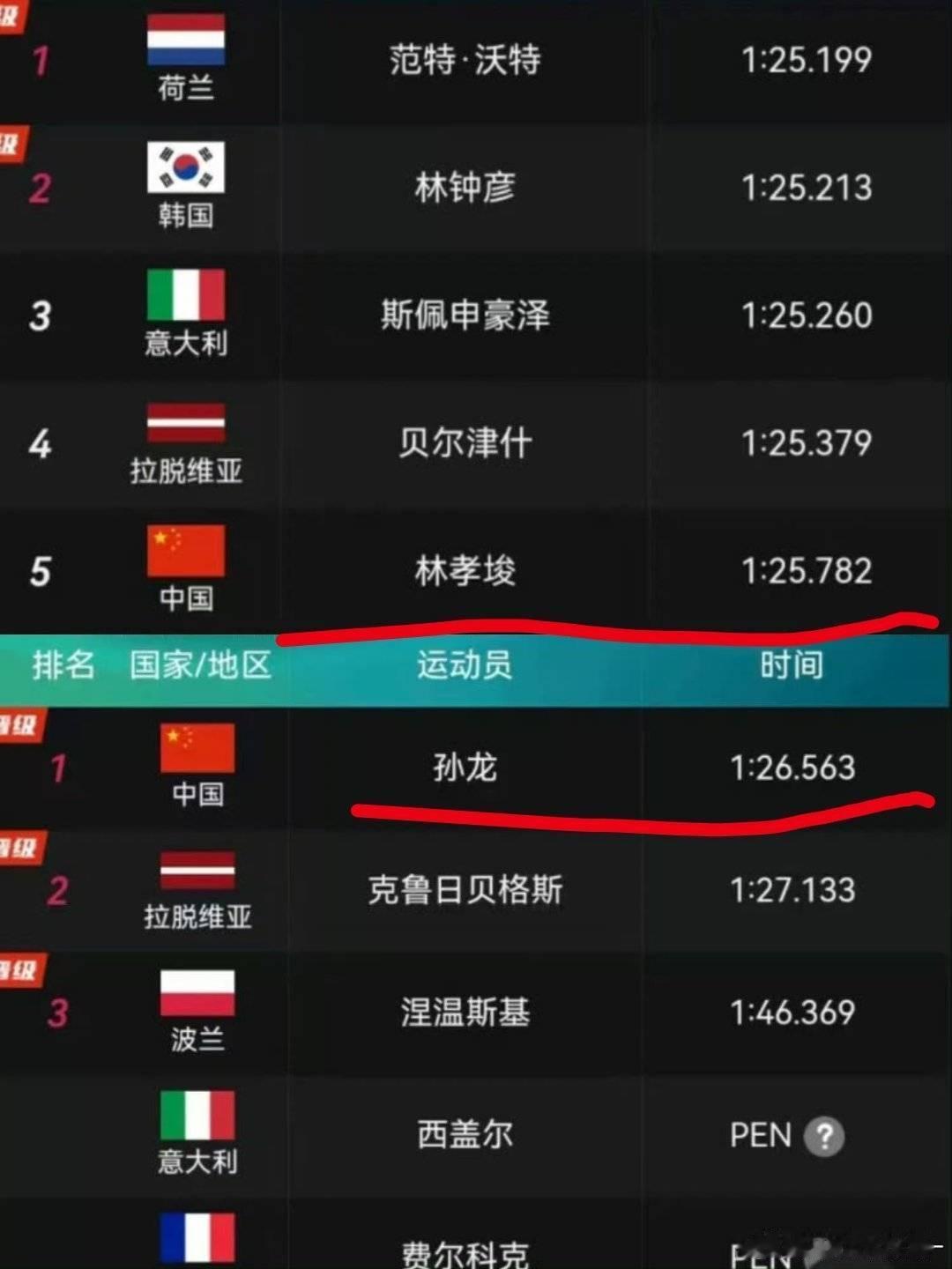 有些垃圾体育博主，逮住人家林孝埈小组第五的成绩就使劲黑，说人家状态太差，说是来养