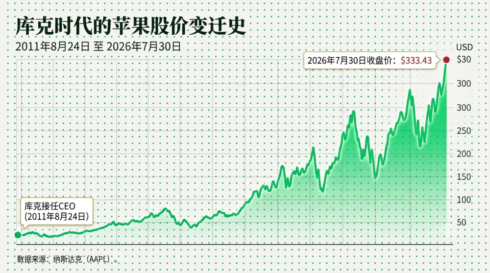 库克最会赚的钱，继任未必收得到