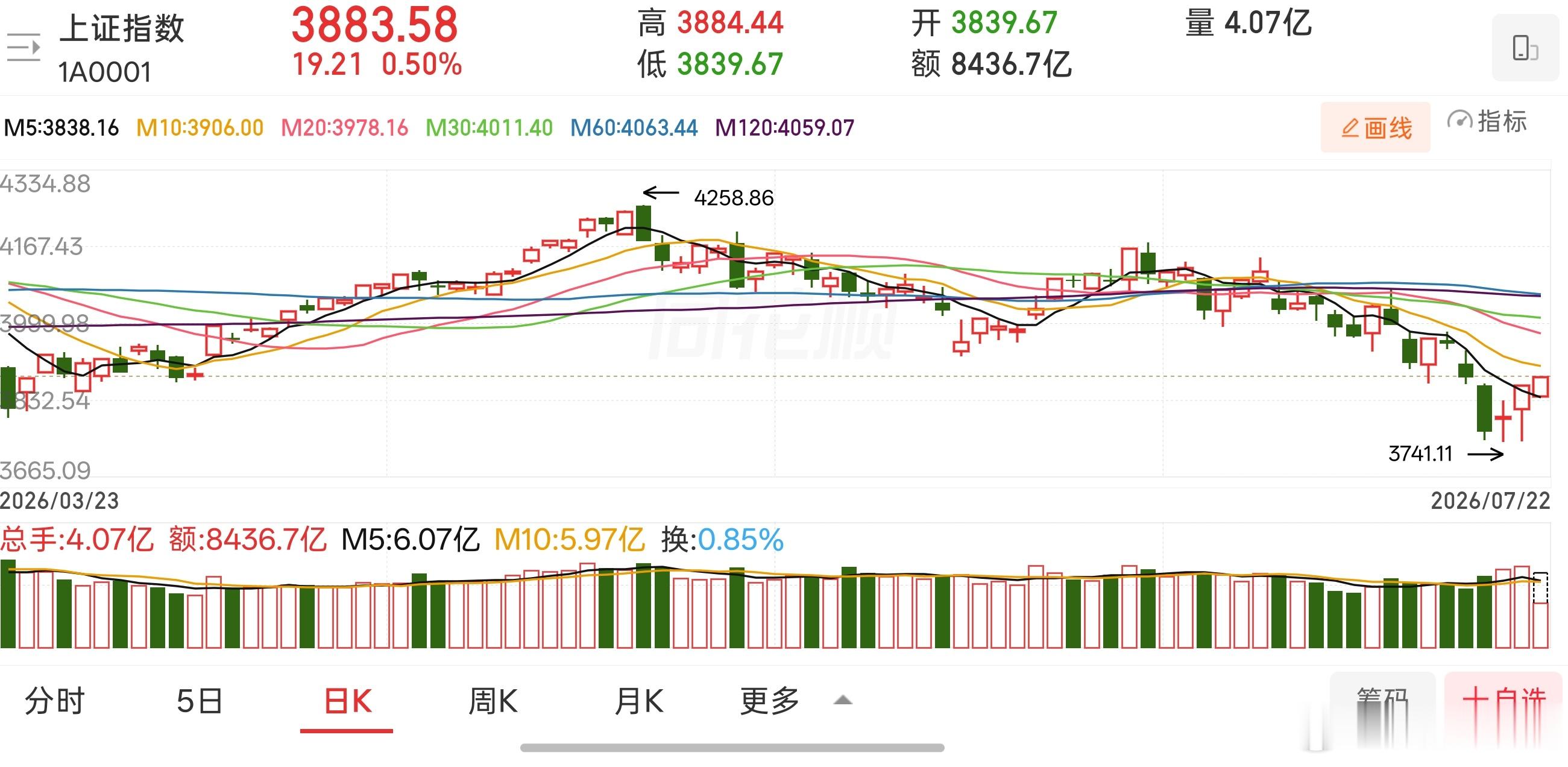 上午大盘低开高走延续反弹，半日成交较昨日萎缩，这也制约了午后大盘上行空间，指数整