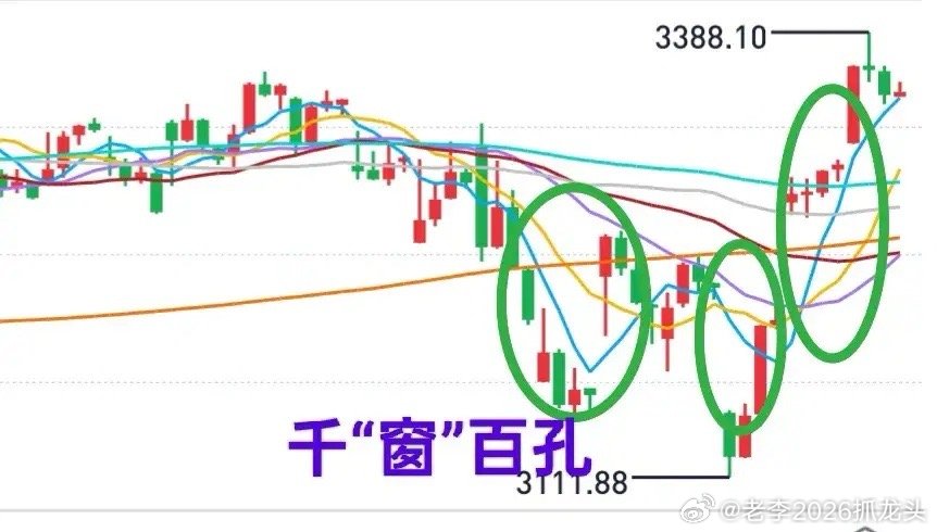 A股：今天创业板很强，盘中高点3388点，无限接近3400点。不过，创业板在33