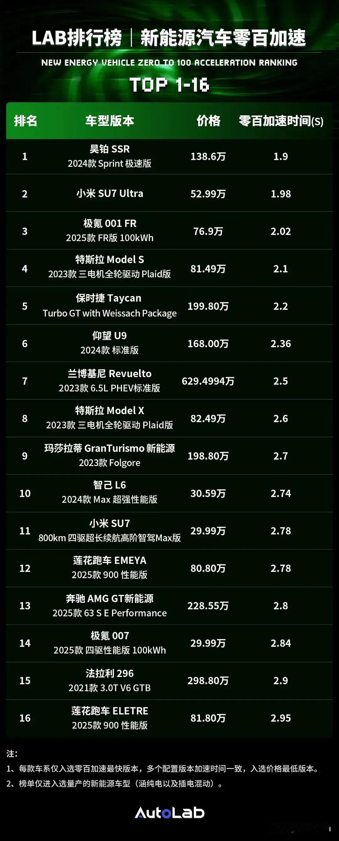 零百时间，小米SU7 Ultra前面只剩一座大山。

小米SU7 Ultra零百