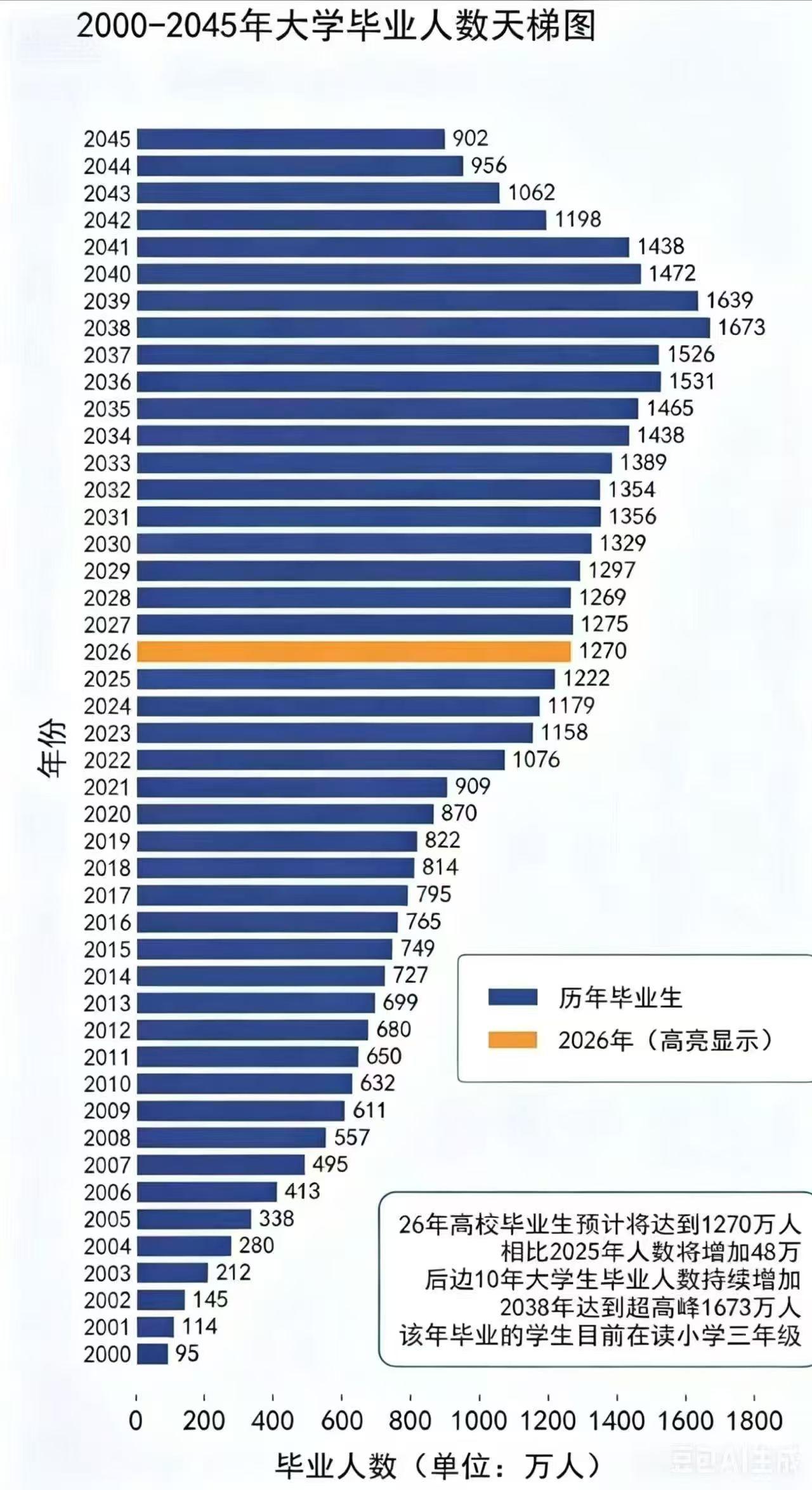 2026，高考结束了。看到网上发出的这张图片，一下子由不淡定了！
今年入学的大学