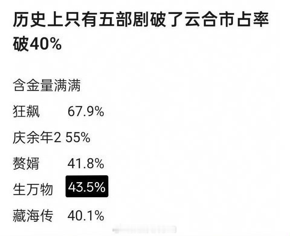 未播剧总是心怀希望觉得自家剧播了也能做到，其实真没有那么容易🤣不然怎么几年才只