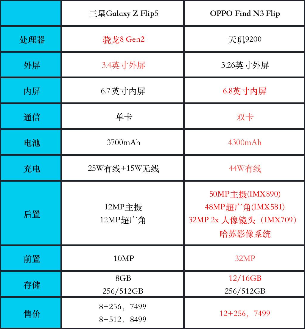 虽然三星是倡导者，但是我真不建议你们买三星小折叠

下面是三星Z Flip5和#