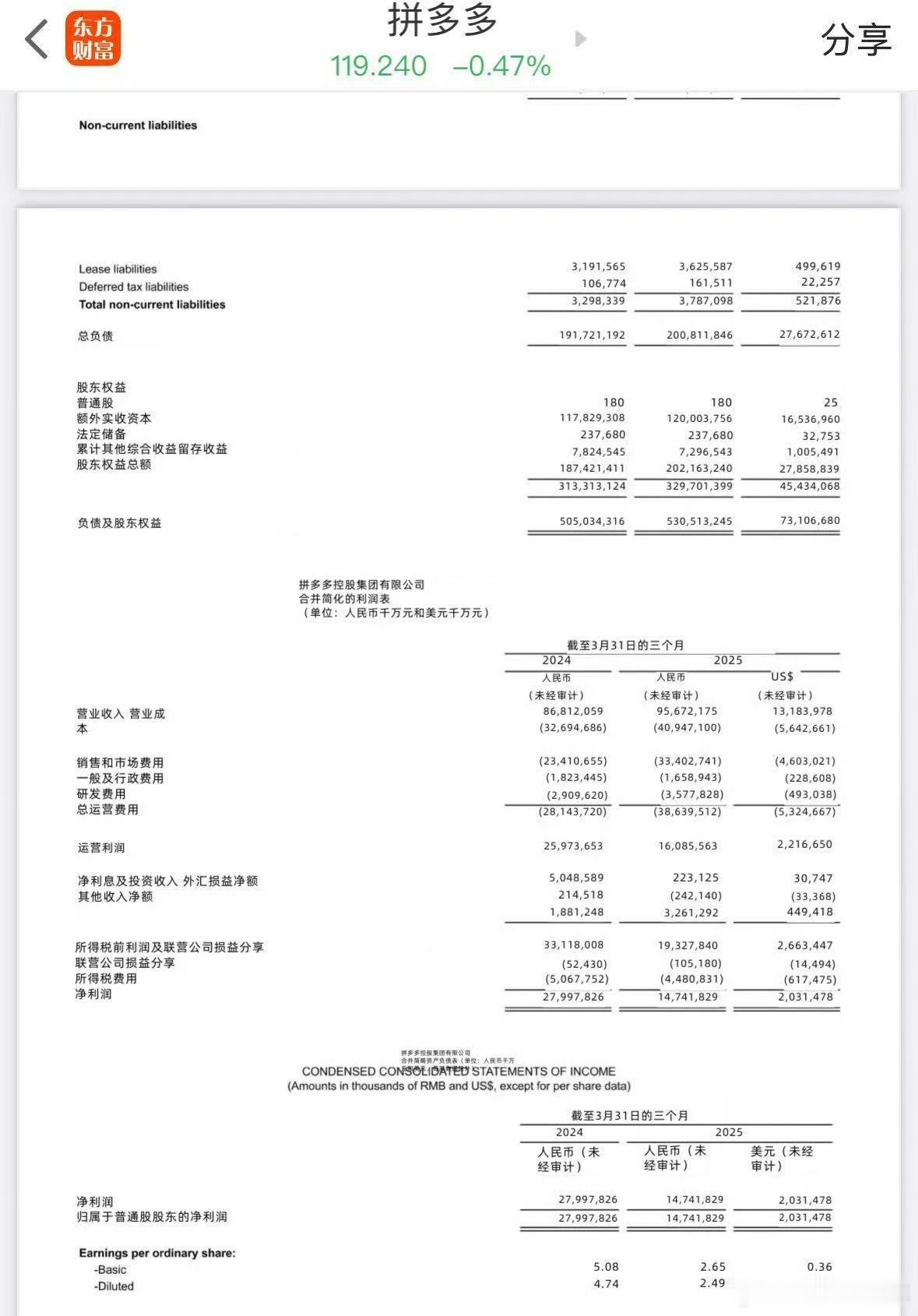 拼多多一季度营收956.7亿 一季度净利润169.2亿元，预估278.8亿元，导