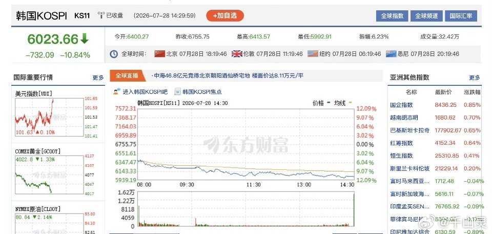 韩国监管层紧急出手全线大跌！超32万个账户，强制平仓！韩国紧急出手韩国监管层紧急