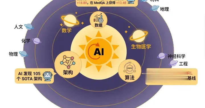 研究員首次全線落敗——AI架構、數據、算法三戰獲科學發現級突破