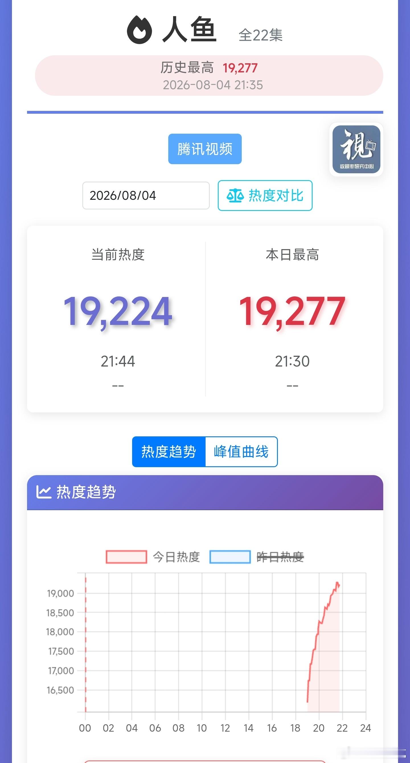 黄杨钿甜的人鱼首日热度很低，如果剧情不行的话，要和小芳争暑期档非偶像剧倒一了