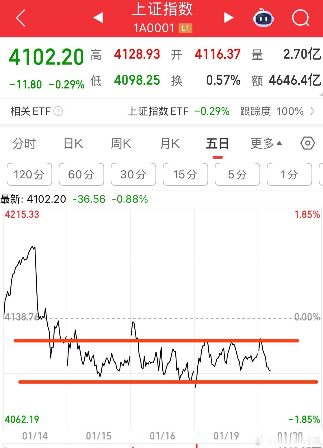 这大盘有点意思，下午再看看 