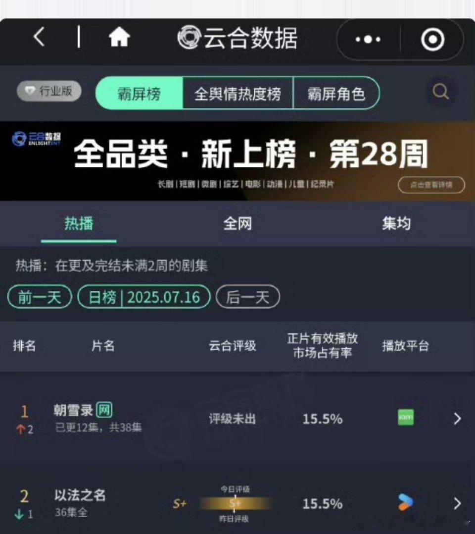 李兰迪敖瑞鹏朝雪录云合超过以法之名，创新高登顶🐮 ​​​