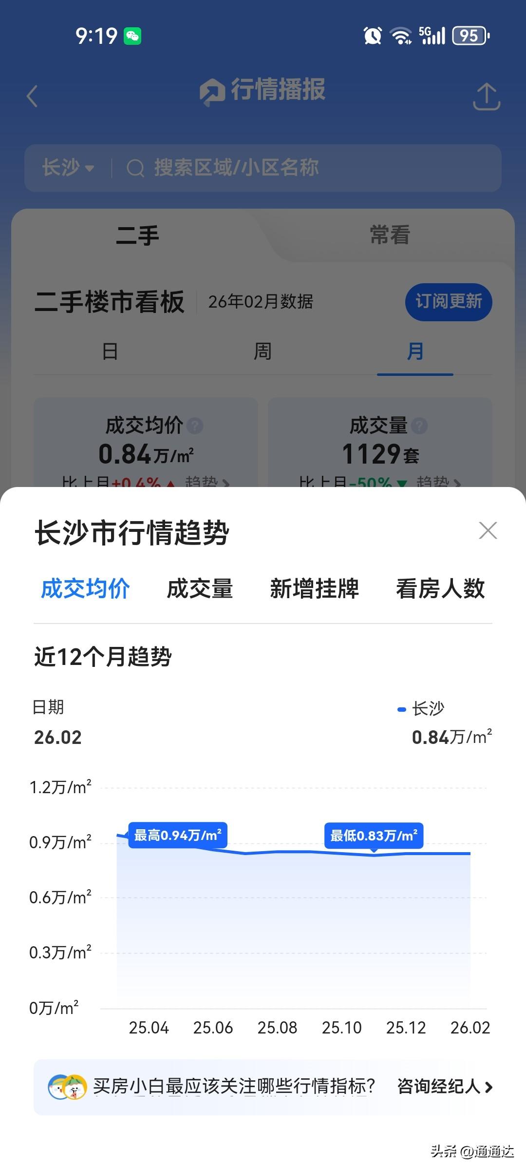 部分一线城市成交量上升，二三线城市数据下降非常厉害，量价齐跌