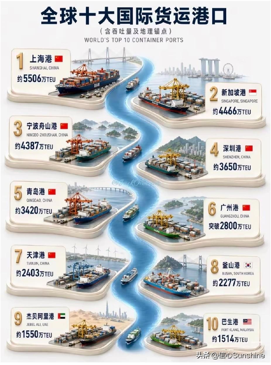 全球十大国际货运港口，中国有其6！[赞][赞][赞]港口排行