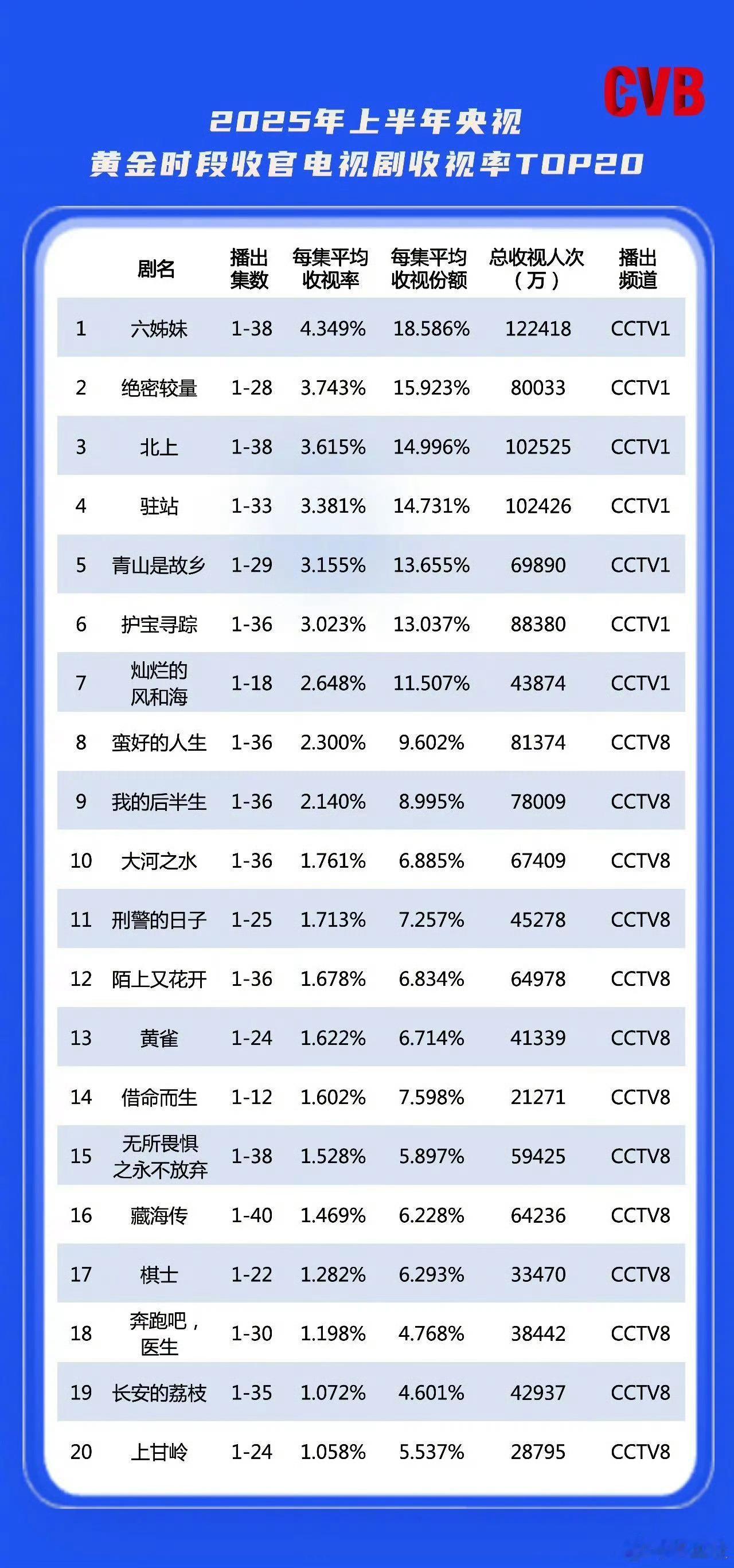 2025上半年电视剧收视盘点“国家广播电视总局”微信公号发布中国视听大数据202