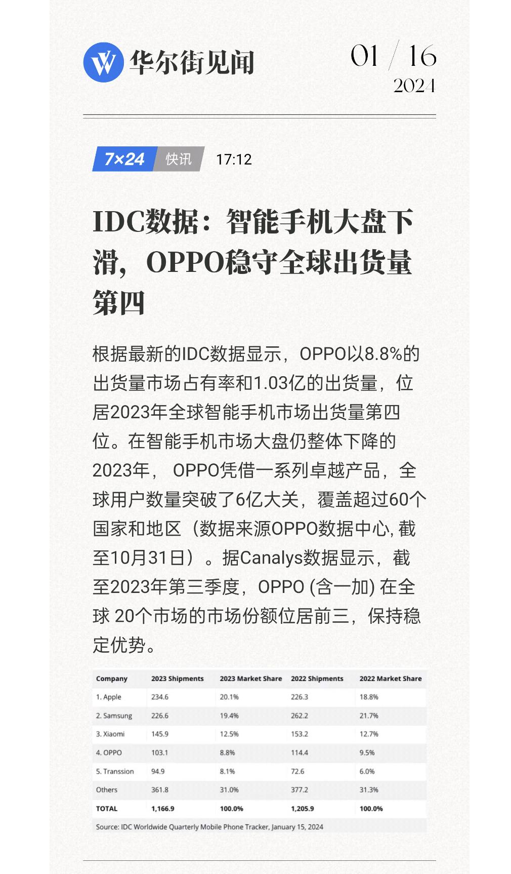 太扎心了，苹果这是无敌了吗？
这两天全球手机市场报告出来了，2023年苹果终于超